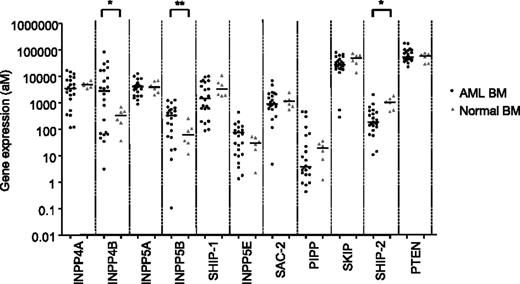 Figure 1. Gene expression profiling of phosphoinositide phosphatases in AML. Sequenom MassARRAY quantitative gene expression analysis of phosphoinositide phosphatases in human messenger RNA from 22 AML BM (black dots) samples at diagnosis with >70% blasts present were compared with messenger RNA from 6 normal BM samples (gray triangles). The mean expression level for both AML and normal patient cohorts for each gene is shown. *P < .05; **P < .01.