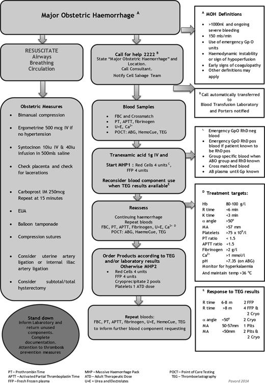 Figure 5. Algorithm for management of MOH. TEG thresholds based on local normal ranges.