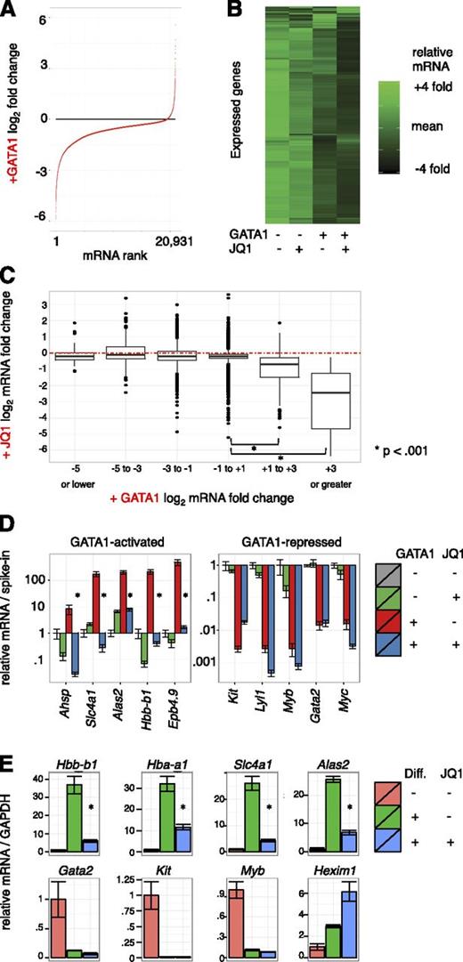 Figure 2. Transcriptome changes driven by GATA1 activation and BET inhibition. (A-C) Microarray expression profiles of G1E cells ± GATA1 induction in the presence or absence of JQ1. Transcript levels were normalized to cell numbers using external RNA spike-in controls. Data represent the mean of 3 biological experiments. (A) Distribution of mRNA changes upon GATA1 activation. (B) Heatmap showing relative expression of each transcript in each condition. (C) Boxplot showing relationship of activation by GATA1 with JQ1 sensitivity. Red dotted line shows no change in mRNA levels with JQ1 treatment. (D) GATA1-activated and -repressed transcript levels as determined by RT-qPCR. Data were plotted relative to untreated G1E cells normalized to cell number by RNA spike-in controls. *P < .01 (2-sample t test). Error bars represent SEM; n = 3. (E) RT-qPCR for erythroid transcripts in primary fetal liver erythroid progenitors induced to differentiate along the erythroid lineage for 24 hours in the presence or absence of 250 nM JQ1. *P < .01 (2-sample t test). Error bars represent SEM; n = 3. GAPDH, glyceraldehyde-3-phosphate dehydrogenase.
