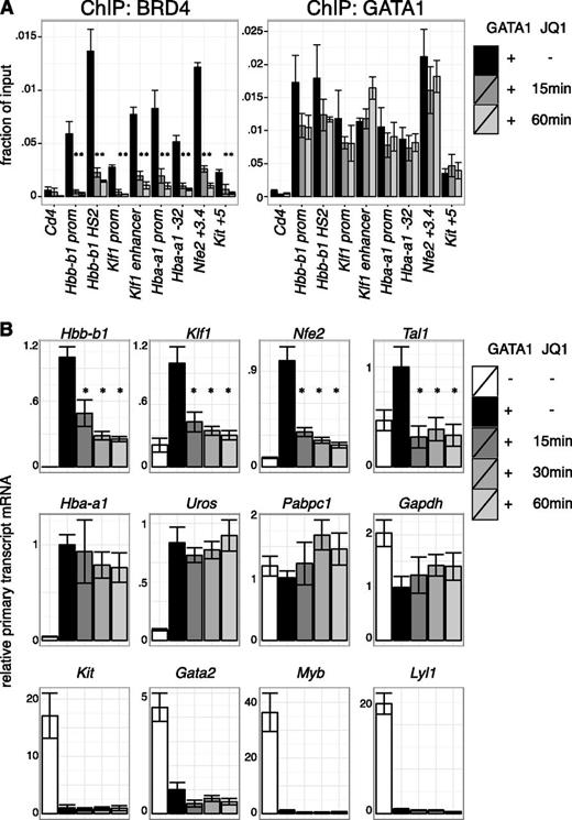Figure 4. Transcriptional requirement of BET proteins after establishment of GATA1 occupancy. (A) ChIP for BRD4 and GATA1 in G1E GATA1-ER cells treated with 250 nM JQ1 for up to 60 minutes following GATA1 induction. Cd4 served as negative control. Error bars represent SEM; n = 3. *P < .05 that indicated JQ1-treated sample mRNA is lower than untreated (2-sample t test). (B) Primary transcript RT-qPCR of indicated transcripts following JQ1 treatment in GATA1-induced cells. Error bars represent SEM; n = 4. *P < .05 comparing JQ1 treated and control samples (2-sample t test).