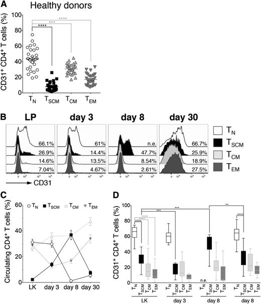 Figure 3. CD4+ TSCM preferentially retain CD31 expression by day 8 post-HSCT. (A) Box plots depict the differential expression of CD31 on CD4+ T-cell subsets (TN, TSCM, TCM, and TEM) from healthy subjects (n = 25). (B) Flow cytometry plots of CD31 expression on CD4+ TN, TSCM, TCM, and TEM from a representative patient (UPN#4) at different points after HSCT, as labeled. (C) Kinetics of representation of TN and TSCM, expressed as percentage on the total circulating CD4+ cells at the indicated points post-HSCT. TCM and TEM kinetics are also depicted (gray dashed lines). (D) Box plots show CD31 expression on CD4+ TN, TSCM, TCM, and TEM at the labeled points. Data are shown as average values from the 20 patients included in the study. n.e.: not evaluable.