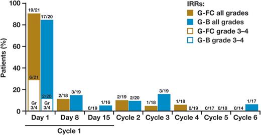 Figure 1. Obinutuzumab infusion-related adverse events by cycle.