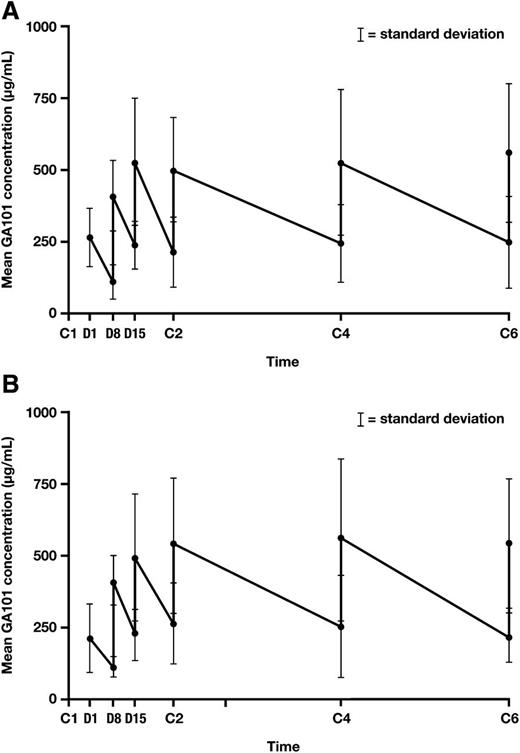 Figure 3. Mean obinutuzumab serum concentrations in combination with chemotherapy. (A) Obinutuzumab plus B. (B) Obinutuzumab plus FC. C, cycle; D, day.