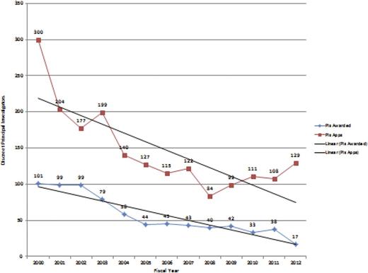 Figure 1. New Investigator–initiated R01 principal investigator awards. Shown are the numbers of principal investigators applying to (PIs Apps, red) and funded by (PIs Awarded, blue) the NHLBI DBDR beginning in fiscal year (FY) 2000 and ending September 30, 2013 (FY 2013). Each funded principal investigator is included only in the first year during which he or she applied or was funded. This includes new and established principal investigators who were funded prior to FY 2000. The graph may be said to represent the “steady-state” of new or reentering hematologic PIs funded by the NHLBI DBDR over the represented time period.