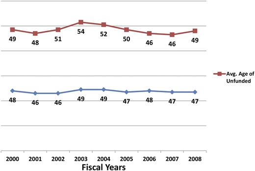 Figure 2. Average age of principal investigators. Graph plots the average age of principle investigators unfunded (red) and funded (blue) by the NHLBI DBDR between the years 2000 and 2008.