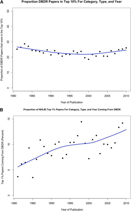 Figure 3. Ranking of published papers authored by investigators funded by the NHLBI DBDR in the years 1980-2010. For ranking purposes, all articles cited in Web of Science are evaluated by a proprietary algorithm developed by Thompson Reuters. The denominator is the total of top 10% (A) or top 1% (B) of papers published by any investigator funded by NHLBI in that year.