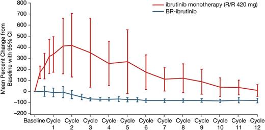 Figure 1. Change in absolute lymphocyte count during primary study (PCYC-1108). Single-agent data taken from Byrd et al.33 R/R, relapsed/refractory.