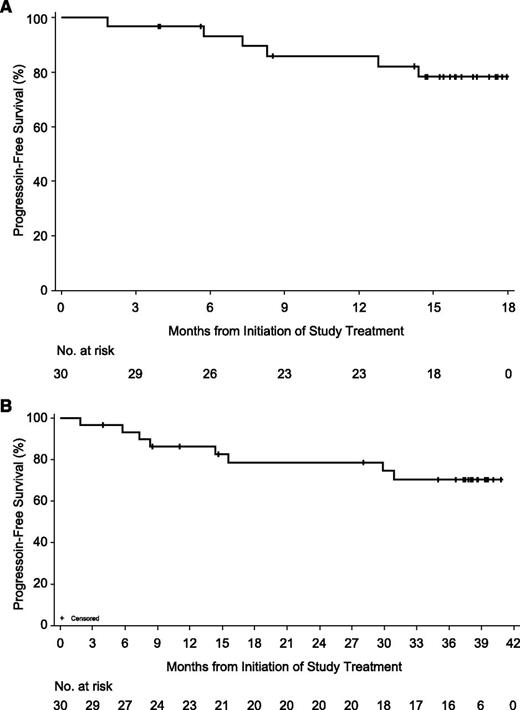 Figure 3. Kaplan-Meier curve of PFS by investigator assessment, BR-ibrutinib arm. (A) PFS estimate for primary study. (B) PFS estimate for primary study and long-term extension.