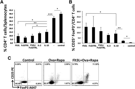 Figure 1. Multiple molecules can be used synergistically with rapamycin to decrease conventional CD4+ T cells and induce Treg. Percentage of CD4+ T cells (A) or CD25+FoxP3+ Treg/CD4+ T cells (B) in spleens of DO11.10-tg x Rag-2−/− BALB/c mice IP injected 3 times per week for 4 weeks with 100 μg of OVA323-339 plus rapamycin (4 mg/kg) and either Flt3L (80 μg/kg), Fc-GITR-L (8 mg/kg), a combination of Flt3L/Fc-GITR-L, IL-2 (50 ng/kg), or IL-10 (50 ng/kg). Untreated naïve animals serve as controls (n = 4-5 per group). Data are average ± standard deviation (SD). Statistically significant differences were determined by 2-way analysis of variance (ANOVA). (C) Examples of Treg induction with Flt3L/OVA323-339/rapamycin compared with OVA323-339/rapamycin and untreated control mouse.