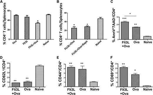 Figure 2. Flt3L enhances activation-induced cell death of CD4+ T cells in response to antigen, an effect that is not further enhanced by rapamycin. (A-B) Depletion of OVA-specific CD4+ T cells in spleens of DO11.10-tg Rag-2−/− BALB/c mice treated with OVA323-339, Flt3L, Flt3L/OVA323-339, or a combination of Flt3L/OVA323-339/rapamycin. Untreated, naïve animals served as controls (n = 5 per experimental group). (C) Percentage of CD4+ T cells showing early apoptosis (Annexin V+7-AAD−) after treatment with OVA323-339 or Flt3L/OVA323-339, compared with untreated control animals. Expression of activation markers CD62L (D), CD44 (E) and CD69 (F) in mice treated with OVA323-339 or Flt3L/OVA323-339, or in naïve, untreated animals. Data are average ± SD. Statistical differences were determined by 2-way ANOVA with Dunnett’s multiple comparison posttest analysis, using data from naïve mice as a control group, against which the other treatment groups were tested.