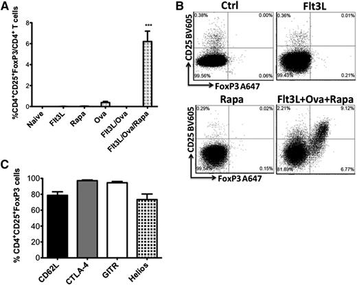 Figure 3. Rapamycin is required for Treg induction. Flt3L alone or with antigen fails to induce Treg. (A) Induction of OVA-specific CD4+CD25+FoxP3+ Treg cells in DO11.10-tg Rag-2−/− BALB/c mice treated with Flt3L/OVA323-339/rapamycin combination. Mice treated with OVA323-339, Flt3L, Flt3L/OVA323-339, or rapamycin only failed to generate Treg (n = 3-5 per group). Statistical differences were determined by 1-way ANOVA with Bonferonni’s multiple comparison posttest analysis. All groups tested were significantly different from the Flt3L/OVA323-339/Rapa treatment group (P < .0001). (B) Representative examples of stains for CD25 and FoxP3 (gated off CD4+ cells) for naïve controls, Flt3L-treated, rapamycin-treated, and Flt3L/OVA323-339/rapamycin-treated mice. (C) Expression of CTLA-4, Helios, CD62L, and GITR molecules in the induced Treg. Data are average ± SD (n = 5 per group).