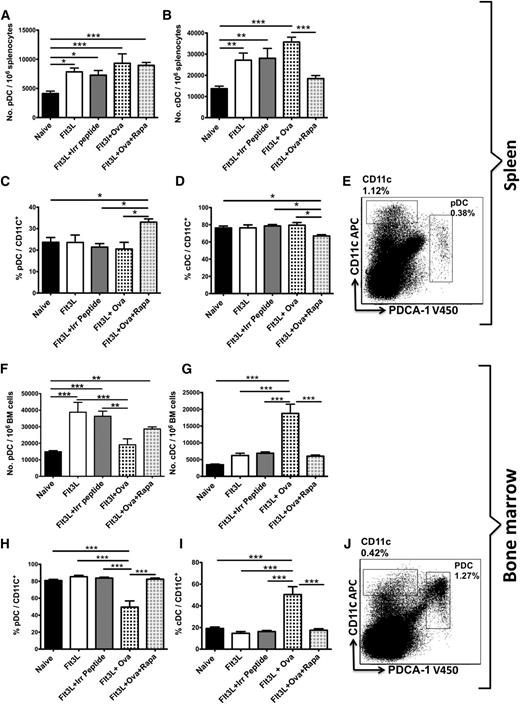 Figure 4. Flt3L expands pDCs and cDCs in the spleen and bone marrow. Rapamycin blocks cDC expansion (but not pDC expansion). Total numbers of pDC (CD11c+PDCA-1+) (A) and cDC (CD11chi) (B) DC subsets in DO11.10-tg Rag-2−/− BALB/c mice per 106 splenocytes. Mice (n = 6-10) were treated 3 times per week for 3 weeks IP with Flt3L, Flt3L/OVA323-339, Flt3L/OVA323-339/ rapamycin, or Flt3L/irrelevant peptide (FIX peptide). Enumeration of pDCs (C) and cDCs (D) as a percentage of total DCs (CD11c+). (E) Representative dot plot of naïve DO11.10-tg Rag-2−/− BALB/c mice splenocytes showing gating scheme for pDCs and cDCs. Total numbers of pDC (CD11c+PDCA-1+) (F) and cDC (CD11chi) (G) DC subsets in DO11.10-tg Rag-2−/− BALB/c mice per 106 bone marrow cells. Mice (n = 6-10) were treated 3 times per week for 3 weeks IP with Flt3L, Flt3L/ OVA323-39, Flt3L/OVA323-339/ rapamycin, or Flt3L with an irrelevant peptide (FIX peptide). Enumeration of pDCs (H) and cDCs (I) as a percentage of total DCs (CD11c+). (J) Representative dot plot of naïve DO11.10-tg Rag-2−/− BALB/c mice bone marrow cells showing gating scheme for pDCs and cDCs. Plots are representative of data from 6 animals per experimental group. Statistical differences were determined by 2-way ANOVA with Bonferonni’s posttest comparisons.