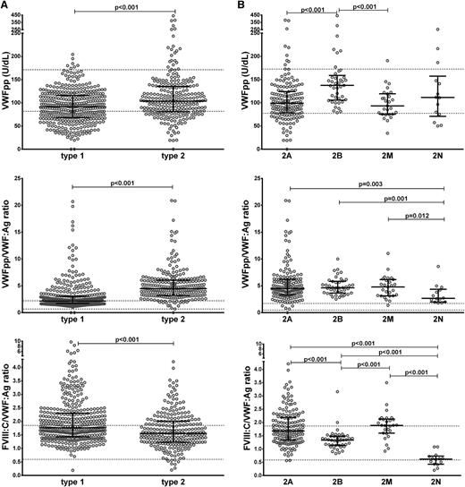 Figure 1. VWFpp levels and VWFpp/VWF:Ag and FVIII:C/VWF:Ag ratios per type of VWD. (A) VWFpp levels and VWFpp/VWF:Ag and FVIII:C/VWF:Ag ratios are shown for type 1 and type 2 VWD patients. For a better presentation of the graphic VWFpp/VWF:Ag ratio, one type 1 VWD patient with both a high VWFpp/Ag ratio (33.7) and a FVIII:C/VWF:Ag ratio of 3.4 was omitted. (B) For all patients with type 2A, 2B, 2M, and 2N VWD, the VWFpp levels and the VWFpp/VWF:Ag and FVIII:C/VWF:Ag ratios are shown. The central horizontal line represents the median. The upper and lower horizontal lines show the 25% to 75% interquartile ranges. The dashed lines show the normal ranges (2.5th to 97.5th percentile) for VWFpp (range, 82 to 173 U/dL), for VWFpp/VWF:Ag ratio (range, 0.8 to 2.2), and for FVIII:C/VWF:Ag ratio (range, 0.6 to1.9).