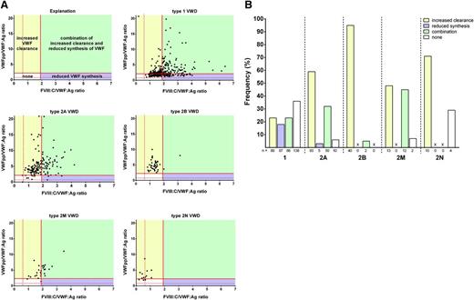 Figure 2. Pathophysiological mechanisms per type of VWD. (A) Scatter plots of FVIII:C/VWF:Ag (x-axis) vs VWFpp/VWF:Ag (y-axis) for type 1, 2A, 2B, 2M, and 2N VWD. Shown are patients with increased clearance (yellow), with reduced synthesis (purple), with a combination of both mechanisms (green), and absence of these pathophysiological mechanisms (white). Because of the FVIII binding defect in type 2N VWD, the FVIII:C/VWF:Ag ratio is low by definition and cannot be assessed reliably with respect to aspects of synthesis in type 2N. For a better presentation of the graphics, one type 1 VWD patient with a very high VWFpp/Ag ratio (33.7) and two type 1 VWD patients with high FVIII:C/VWF:Ag ratios (8.4 and 9.7) were omitted. (B) Proportion of VWD patients with increased clearance (yellow), reduced synthesis (purple), combination of increased clearance and reduced synthesis (green), and none of these mechanisms (white). X, not present.