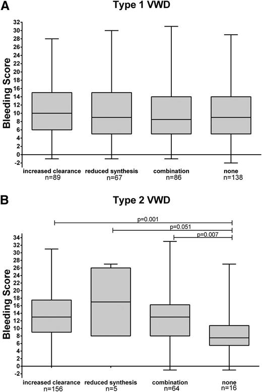 Figure 3. BS per pathophysiological mechanisms for type 1 and 2 VWD. BS according to different pathophysiological mechanisms of VWD for (A) type 1 VWD and (B) type 2 VWD. Boxplots show median, 25% to 75% interquartile range, and minimum and maximum score.