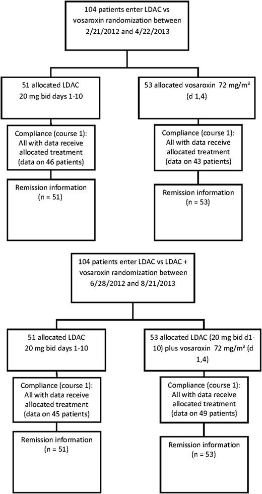 Figure 1. Consolidated Standards of Reporting Trials diagram. bid, twice daily; d, day.