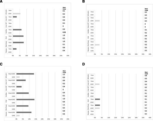 Figure 2. Grade 3/4 toxicities by course, with mean grade and test for differences using the Wilcoxon rank-sum test. (A) LDAC vs vosaroxin course 1; (B) LDAC vs vosaroxin course 2; (C) LDAC vs LDAC + vosaroxin course 1; and (D) LDAC vs LDAC + vosaroxin course 2. ALT, alanine transaminase; AST, aspartate transaminase; vosa, vosaroxin.