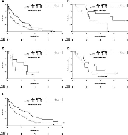 Figure 3. Outcomes for patients (LDAC vs vosaroxin randomization). (A) AML LI-1: overall survival (no CR). (B) AML LI-1: overall survival from CR. (C) AML LI-1: survival from relapse. (D) AML LI-1: relapse-free survival. (E) AML LI-1: overall survival. AML LI-1, UK National Cancer Research Institute LI-1 trial; exp., expected; obs., observed.