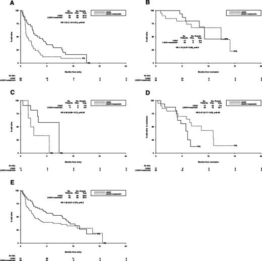 Figure 4. Outcomes for patients (LDAC vs LDAC + vosaroxin randomization). (A) AML LI-1: overall survival (no CR). (B) AML LI-1: overall survival from CR. (C) AML LI-1: survival from relapse. (D) AML LI-1: relapse-free survival. (E) AML LI-1: overall survival.