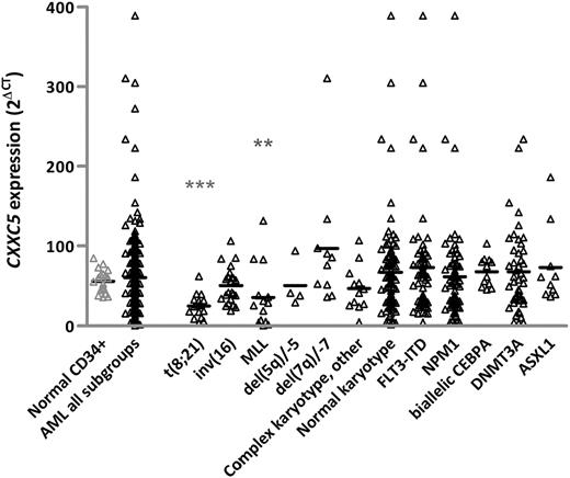 Figure 1. CXXC5 mRNA expression in AML and control samples. CXXC5 expression was determined in 231 HOVON/SAKK AML cases and 19 normal CD34+ by RT-qPCR, calculating the mean cycle threshold difference (∆CT) to ABL, expressed as 2∆Ct. Jurkat RNA was used as a calibrator between runs. Horizontal lines indicate median expression values. CXXC5 expression in cases with t(8;21) and MLL rearrangements was significantly lower compared with CD34+ controls. The other subgroups, including cases with biallelic mutations of CEBPA or mutations involving NPM1, DNMT3A, and ASXL1 genes, showed no significant difference in CXXC5 expression compared with CD34+ controls. “Complex karyotype other” indicates cases with complex karyotype without del(5q) or del(7q). **P ≤ .01, ***P ≤ .001 by the Mann-Whitney U test.