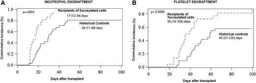 Figure 3. Accelerated engraftment after CB cell fucosylation. (A) Cumulative incidence of neutrophil engraftment at 30 days after transplant was 95.5% (95% CI, 40.8-99.8%) in the study group compared with 81.65% (95% CI, 60.56-91.19%) in controls (P = .0003). (B) Cumulative incidence of platelet engraftment at 65 days was 86.36% (95% CI, 54.54-96.52%) in the study group compared with 58.07% (95% CI, 38.41-73.43%) in controls (P = .0065).