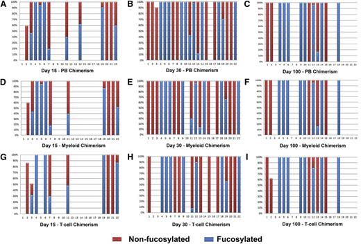 Figure 4. Contributions of fucosylated (blue) and unfucosylated (red) CB units to chimerism on days 15, 30, and 100, analyzed with polymerase chain reaction primer sets that flanked microsatellite repeats. Numbers beneath the graph represent individual patients. (A-C, D-F, and G-I) Results for the peripheral blood (PB), myeloid, and T-cell compartments, respectively.