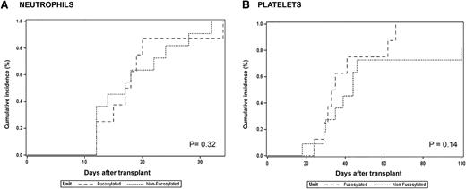 Figure 5. Times to engraftment by dominant CB unit. Cumulative incidence curves for either (A) neutrophils or (B) platelets did not differ, whether the dominant unit was fucosylated (n = 8) or not (n = 12). See also Figure 4.