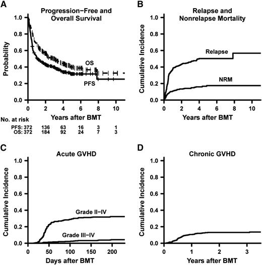 Figure 1. Overall outcomes of NMA haplo BMT with high-dose posttransplantation cyclophosphamide. (A) Progression-free and overall survival. (B-D) Cumulative incidences by competing-risk analysis of relapse and nonrelapse mortality (B), acute graft-versus-host disease (C), and any chronic graft-versus-host disease (D). Point estimates are provided in Table 2.