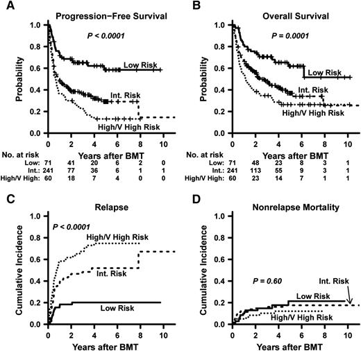 Figure 2. Risk-stratified outcomes of NMA haplo BMT based on refined DRI group. (A) Progression-free survival. (B) Overall survival. (C) Cumulative incidence of relapse. (D) Cumulative incidence of nonrelapse mortality. Point estimates are provided in Table 2. Int., intermediate; V, very.