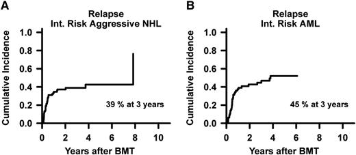Figure 3. Disease-specific relapse risks. Cumulative incidences by competing-risk analysis of relapse in intermediate-risk aggressive NHL (n = 84) (A) and relapse in intermediate-risk AML (n = 64) (B) based on refined DRI grouping.