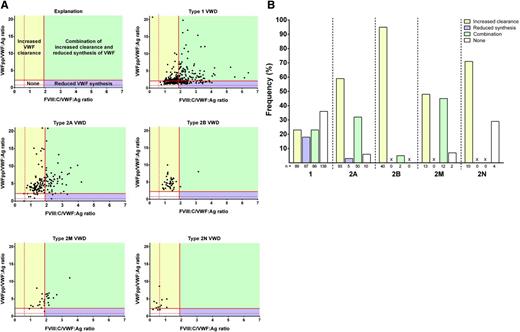 Pathophysiological mechanisms per type of VWD. (A) FVIII:C/VWF:Ag vs VWFpp/VWF:Ag for types 1, 2A, 2B, 2M, and 2N VWD. Potential mechanisms include increased clearance (yellow), reduced synthesis (purple), combination of both (green), and other mechanisms (white). (B) Proportion of VWF patients with increased clearance (yellow), reduced synthesis (purple), combination of both (green), and other (white). See Figure 2A-B in the article by Sanders et al that begins on page 3006.