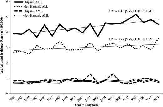 Figure 1. Age-adjusted incidence rates of childhood acute lymphocytic leukemia (ALL) and acute myeloid leukemia (AML) by ethnicity and subtype, SEER 13, 1992-2011.