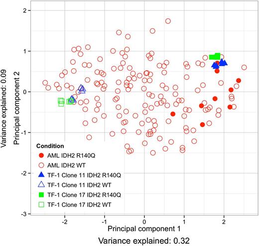 Figure 1. TF-1 cells expressing IDH2 R140Q show methylation patterns similar to IDH2 mutant AML patients. Similarity of the most differentially methylated probes is projected onto 2-dimensions by principal component analysis. AML patient samples (red) are either IDH2 WT (open circles) or IDH2 mutant (closed circles). TF-1 samples (clone 11 blue and 17 green) are either IDH2 WT (open triangle/square) or IDH2 R140Q (closed triangle/square).