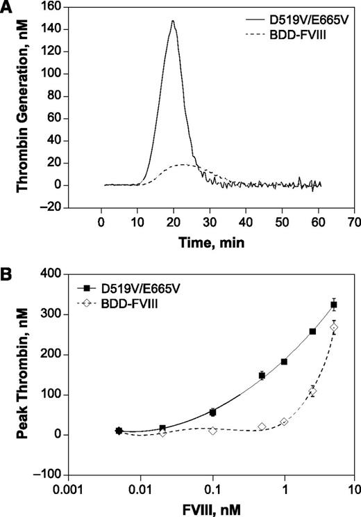 Figure 2. TGA responses of FVIII variants. Representative thrombin profiles at 0.5 nM (A) and the dose-dependent peak thrombin responses (B) for BDD-FVIII and D519V/E665V. The estimated EC50 for BDD and D519V/E665V are 3.3 and 0.7 nM, respectively, indicating a ∼fivefold difference in potency. The specific activities of BDD-FVIII and D519V/E665V tested were 6.02 and 11.25 U/µg, respectively.