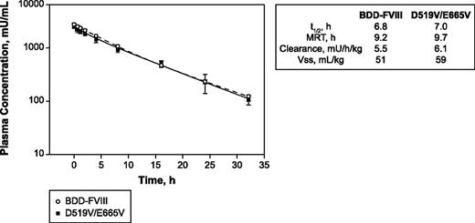 Figure 3. Comparable profiles. PK profiles for D519V/E665V and BDD-FVIII in HemA mice dosed with 200 U/kg BDD-FVIII or D519V/E665V. MRT, mean residence time; t1/2, terminal half-life; Vss, volume of distribution at steady state.