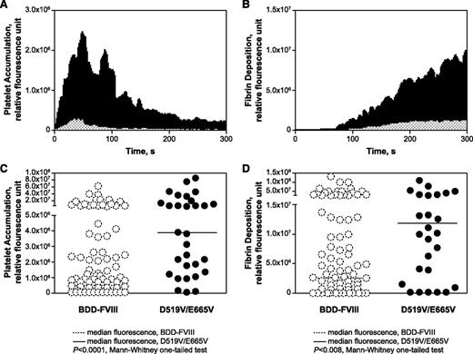 Figure 4. Enhanced thrombin generation with D519V/E665V results in increased platelet and fibrin response to vascular injury. Intravital microscopy of laser-injured vessels was performed in HemA mice and the kinetics of platelet accumulation (A) and fibrin deposition (B) in response to D519V/E665V (filled black histograms) and BDD-FVIII (hatched histograms). The quantitation of the maximum clot size based on platelet-associated (C) and fibrin-associated (D) fluorescence is also shown. Comparison of the median maximum fluorescence (horizontal bars) shows a statistically significant difference between clots formed by animals dosed with BDD-FVIII (open circles) and D519V/E665V (filled circles); P < .0001 and P < .008 for platelet and fibrin maximum fluorescence, respectively. The BDD-FVIII data were derived from analysis of 85 clots from 9 mice; the D519V/E665V data were derived from analyzing 40 clots from 4 mice.