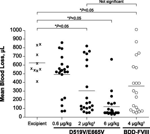 Figure 5. Tail clip injury model showing comparable efficacy as BDD-FVIII with half the mass dose for D519V/E665V. HemA mice were dosed with buffer (excipient); 0.6, 2, or 6 µg/kg D519V/E665V or 4 µg/kg BDD-FVIII. The BDD-FVIII dose represents the ED50 for this molecule in these studies. Statistical significance (*P < .05, 1-way ANOVA with Dunnett’s multiple comparison test) was achieved with 2 µg/kg D519V/E665V vs excipient, whereas 4 µg/kg BDD-FVIII was required to achieve the same level of statistical difference vs excipient. †0.6 U/kg = 2 µg/kg D519V/E665V = 4 µg/kg BDD-FVIII. ANOVA, analysis of variance.