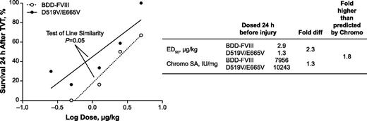 Figure 6. Enhanced efficacy of D519V/E665V in a TVT injury model. HemA mice were treated with BDD-FVIII or D519V/E665V at the indicated dose 24 hours before TVT. HemA mouse 24-hour survival plotted against the dose. ED50 values obtained for HemA mice dosed with BDD-FVIII or D519V/E665V are displayed, along with their respective chromogenic specific activities (right). Statistical significance (P = .05) was determined using analysis of covariance. Chromo SA, chromogenic specific activity.