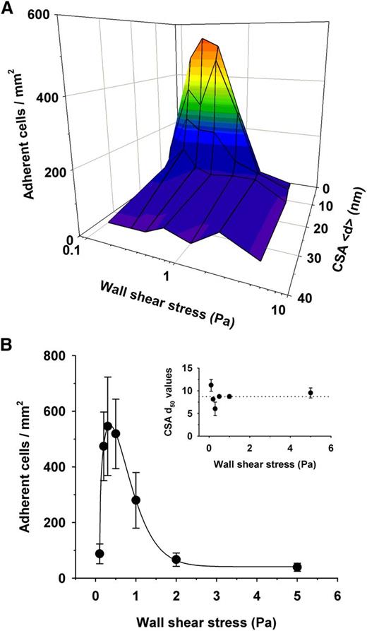 Figure 4. Effect of the intermolecular CSA distance on adhesion of erythrocytes infected with FCR3CSA in flow. (A) Parasitized erythrocytes at the trophozoite stage (1 × 106) were streamed through microfluidic chambers containing different CSA arrangements at the hydrodynamic conditions indicated. The number of adhering cells per square millimeter is shown as a function of the intermolecular CSA distance and the wall shear stress. (B) The number of cells adhering to a functionalized membrane with a CSA distance of 7 nm at different wall shear stresses. Inset: intermolecular CSA distance at which 50% of the cells adhere (d50) as a function of the wall shear stress. The d50 values were obtained by curve fitting the data points for each hydrodynamic condition. The means ± SD of at least 3 biological replicates are shown.