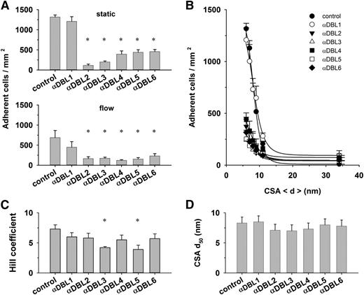 Figure 5. Effect of DBL domain–specific antibodies on cytoadhesion. (A) Erythrocytes (4 × 107 mL−1) infected with FCR3CSA were incubated with preadsorbed antibodies directed against the DBL domains indicated (dilution 1:40). Upper panel: cells were subsequently allowed to settle on CSA functionalized membranes (6-nm spacing) for 30 minutes before unbound cells were washed off and the number of adherent cells determined. Lower panel: the adhesion behavior was determined in laminar flow at a wall shear stress of 0.2 Pa. The means ± SD of 4 biological replicates are shown. All assays were performed in parallel. (B) Number of adherent cells as a function of the CSA distance under static conditions. The curves presented in panel B were fitted using a Hill function, and the values for the Hill coefficient (C) and the CSA distance that supports half-maximal adhesion (d50) (D) were derived and analyzed as a function of the DBL domain–specific antibodies. *P < .01.