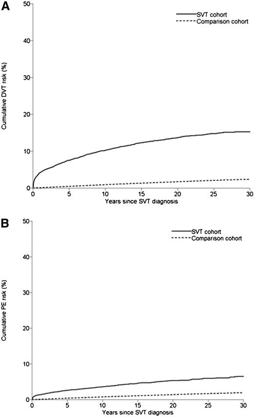 Figure 1. Cumulative incidence of DVT and PE in patients with SVT and in members of the general population comparison cohort. (A) DVT. (B) PE.