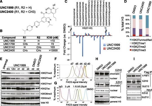 Figure 1. A small-molecule UNC1999, and not its inactive analog UNC2400, selectively and potently suppresses H3K27 methylation. (A) Chemical structure of UNC1999 and UNC2400, with the positions R1 and R2 modified with 2 N-methyl groups (CH3) in UNC2400. (B) Summary of modification at R1 and R2 in UNC1999 and derivatives, and their IC50 measured by in vitro methyltransferase assay. (C) Quantitative mass spectrometry analysis detects the change in relative abundance of various peptide species covering histone H3 amino acids 27-40 after treatment with 3 μM UNC1999 (blue) or UNC2400 (red) for 4 days. Y-axis represents fold-change in relative abundances normalized to DMSO-treated samples; the sequence and modification of H3 peptide are shown on top. (D) Overall percentages of histone H3 with the lysine 27 either unmodified, monomethylated, dimethylated, or trimethylated (H3K27me1/2/3) following compound treatments. (E) Immunoblot of the indicated histone modifications in MLL-AF9–transformed leukemia progenitor cells after treatment with DMSO, or 3 μM UNC1999 or UNC2400. (F-G) Flow cytometry with H3K27me3-specific antibodies revealing time-dependent (F, 2 μM UNC1999) and dose-dependent suppression of H3K27me3 by UNC1999 (G, 7-day treatment) in MLL-AF9–transformed murine leukemia cells and EOL-1 human leukemia cells, respectively. DMSO and nonspecific IgG are used as control. (H) Immunoblots detecting the chromatin-bound and nucleoplasmic fraction of EZH2 or EZH1 after treatment with 2 μM of the indicated compounds for 5 days. (I) Co-IP of PRC2 complex components following Flag IP with extracts of a Flag-PHF1 stable expression cell line34 in the presence of 2 μM of the indicated compounds. ac, acetylation; Co-IP, coimmunoprecipitation; FACS, fluorescence-activated cell sorter; Ig, immunoglobulin; IP, immunoprecipitation; me1/2/3, mono/di/trimethylation.