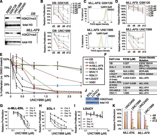 Figure 2. UNC1999, but not GSK126, efficiently suppresses H3K27me3 in MLL-rearranged leukemia cells and inhibits their growth. (A) Immunoblots of the global H3K27me3 level after treatment of DB lymphoma cells (top) or MLL-AF9–transformed murine leukemia progenitors (bottom) with 2 μM of the indicated compounds for 5 days. General H3 serves as control. (B) Relative proliferation of DB cells treated with a range of concentrations of GSK126 (top) or UNC1999 (bottom) for the indicated duration. Y-axis represents the relative percentage of accumulative cell numbers normalized to DMSO treatment, and is presented as the mean of triplicates ± SD. (C) Flow cytometry analysis of H3K27me3 in MLL-AF9–transformed murine leukemia progenitors following treatment with various concentrations of GSK126 (top) or UNC1999 (bottom) for 4 days. DMSO serves as control. (D) Relative proliferation of MLL-AF9–transformed leukemia progenitors treated with a range of concentrations of GSK126 (top) or UNC1999 (bottom) for the indicated duration. Y-axis represents the relative percentage of cell numbers after normalization to DMSO treatment, and is presented as the mean of triplicates ± SD. (E) Relative proliferation of a panel of leukemia or lymphoma cell lines treated with various concentrations of UNC1999 for 16 days. Y-axis, presented as the mean of triplicates ± SD, represents the relative percentage of accumulative cell numbers after normalization to DMSO treatment. Shown as a dashed line is DB, an EZH2-mutated (Y641N) lymphoma line known to be sensitive to EZH2 inhibition.22 (F) Summary of EC50 of a panel of cell lines in response to UNC1999. m-MLL-AF9 and m-MLL-ENL represent murine leukemia lines established by MLL-AF9 and MLL-ENL, respectively. (G-I) Relative proliferation of murine MLL-ENL–bearing leukemia cells (G) and EOL-1 (H) and LOUCY (I) human leukemia cells treated with a range of UNC1999 concentrations for the indicated duration. Y-axis represents relative percentage of accumulative cell numbers after normalization to DMSO treatment, and is presented as the mean of triplicates ± SD. (J) Immunoblot of H3K27me3 and general H3 in EOL-1, LOUCY, and DB cells. (K) Relative proliferation of murine leukemia cells bearing MLL-AF9 or MLL-ENL after treatment with UNC1999 or UNC2400 and normalization to DMSO treatment. *P < .05; **P < .01; ***P < .001; ns, not significant.