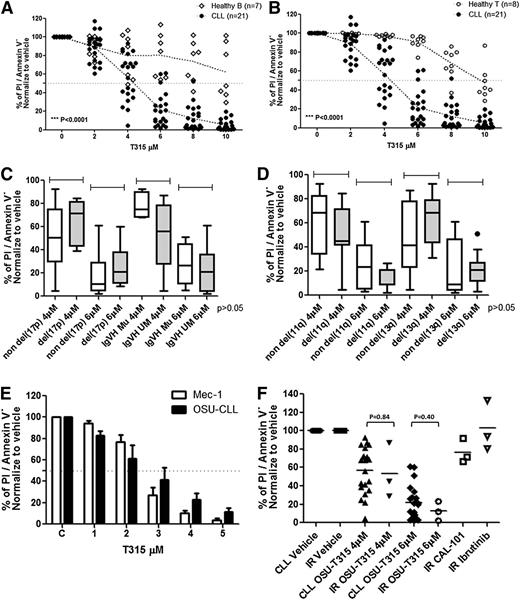 Figure 1. OSU-T315 induces preferential cytotoxicity in CLL cells. 1E7/mL primary CLL cells from patients; (A) healthy B cells (CD19+) and (B) T cells (CD3+) from leukopaks purified by the CD19+ or CD3+ enrichment kit, respectively, were incubated in complete RPMI with 10% fetal bovine serum followed by increasing dose of OSU-T315 treatment. Cells viability was analyzed by flow cytometry at 24 hours. (C) The response toward OSU-T315 in CLL with cytogenetic abnormalities were analyzed by del(17p13.1) and IGVH status or (D) del(11q22.3) and del(13q14.3). (E) 1E6/mL cells in complete RPMI with 10% fetal bovine serum was incubated and treated with increasing concentration of OSU-T315. Cells viability on treatment in Mec-1 or OSU-CLL cells was examined at 24 hours by Annexin V/PI staining. (F) Three ibrutinib-resistant samples were treated with OSU-T315 for 24 hours in comparison with nonresistant CLL cells; 1 μM ibrutinib was used for treatment for 30 minutes and then washed out; 1 μM CAL-101 was used for treatment for 24 hours.