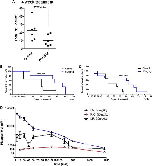 Figure 6. Prolonged survival of TCL1 leukemia-engrafted mice by OSU-T315. (A) C57BL/6 mice engrafted with TCL1 leukemia cells were treated orally with vehicle or 50 mg/kg OSU-T315 daily after appearance of 10% leukemia cells in the peripheral blood. WBCs were monitored by blood smear slides weekly until euthanization was required. Data represent WBC counts after 4-week treatment. (B) Overall survival was analyzed after treatment starts (n = 6 per group). (C) C57BL/6 mice engrafted with TCL1 leukemia cells were treated by intraperitoneal injection with vehicle or 25 mg/kg OSU-T315 once daily for 2 weeks after the appearance of 5% CD19+, CD5+ leukemia cells among CD45+ peripheral blood mononuclear cells. OSU-T315 was formulated in phosphate-buffered saline containing 10% Cremophor EL (Sigma). After a 2-week daily scheme, leukemic mice were treated every other day with vehicle or 25 mg/kg OSU-T315 to prevent weight loss. The percent of leukemic cells was monitored weekly by flow cytometry until euthanization was required. Overall survival was analyzed (n = 9 for each group). (D) Data represent the pharmacokinetics of OSU-T315 in plasma after intravenous, intraperitoneal, or oral dosing (n = 6 per group).