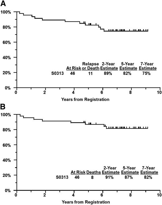 Figure 1. Survival estimates. PFS (A) and OS (B) estimates of patients enrolled in SWOG S0313.