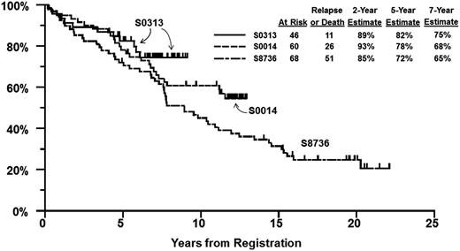 Figure 2. PFS by study. PFS estimates of patients enrolled in SWOG S0313 as compared with matched cohorts from prior studies S0014 and S8736.