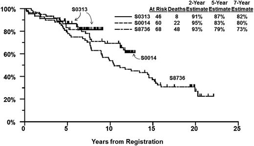 Figure 3. OS by study. OS estimates of patients enrolled in SWOG S0313 as compared with matched cohorts from prior studies S0014 and S8736.