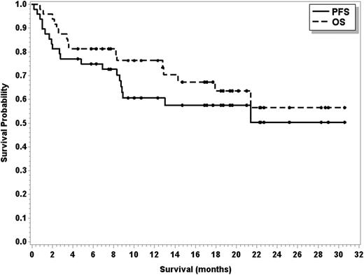 Figure 2. PFS (solid line) and OS (dashed line) in 48 patients treated with R, bendamustine, and ibrutinib.