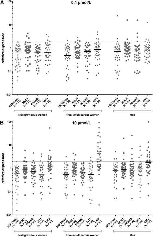 Figure 1. Immune responses against TAAs in 114 HLA-A*02:01+ volunteer blood donors (cross-sectional study group I). CD8+ isolated T lymphocytes were coincubated with peptide-loaded irradiated T2 cells for 3 hours using 2 different peptide concentrations (0.1 and 10 µmol/L). Total RNA was isolated and qRT-PCR was performed. IFN-γ mRNA expression was normalized to CD8 mRNA levels and expressed as relative expression compared with stimulation with the irrelevant antigen gp100. (A) Peptide concentration of 0.1 µmol/L. (B) Peptide concentration of 10 µmol/L. The dashed lines indicate the threshold for positive immune responses (relative expression level of 2.0). Bars represent the median of a subgroup.
